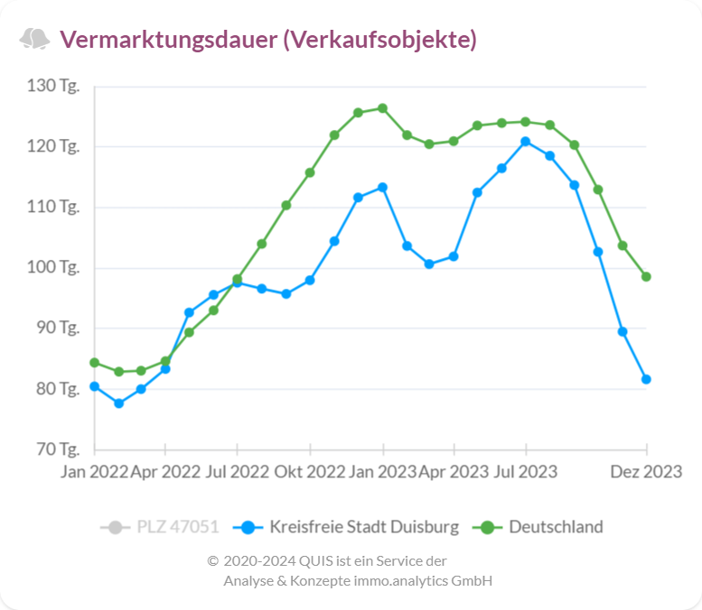 Vermarktungsdauer von Verkaufsobjekten in Duisburg im Vergleich zu Deutschland