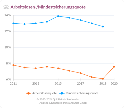 Entwicklung der Arbeitslosenquote und der Mindestsicherungsquote in Hamburg von 2011 bis 2020