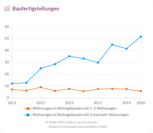 Anzahl der Baufertigstellungen von Wohnungen in Hamburg, unterteilt in Wohngebäude mit 1-2 Wohnungen und mit 3 und mehr Wohnungen von 2011 bis 2020