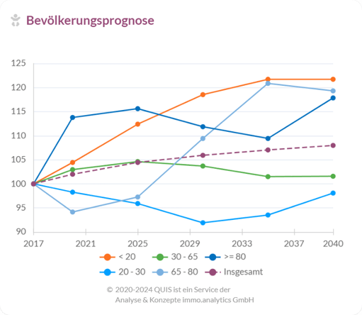 Prognostisches Liniendiagramm stellt die erwartete Bevölkerungsentwicklung in Hamburg von 2017 bis 2040 dar