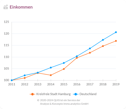 Entwicklung der Durchschnittseinkommen in Hamburg und Deutschland von 2011 bis 2019