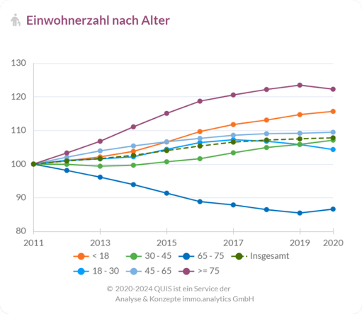 Bevölkerungsentwicklung in Hamburg nach Altersgruppen