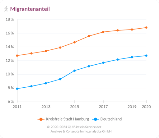 Anteil der Migranten in Hamburg im Vergleich zu Deutschland