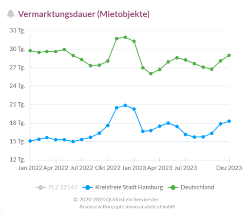 Durchschnittliche Verweildauer für Mietobjekte in Hamburg, PLZ 22147 und Deutschland von Januar 2022 bis Dezember 2023