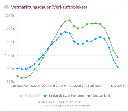 Anzahl der Tage für den Verkauf von Immobilien in Hamburg, für die Postleitzahl 22147 und ganz Deutschland
