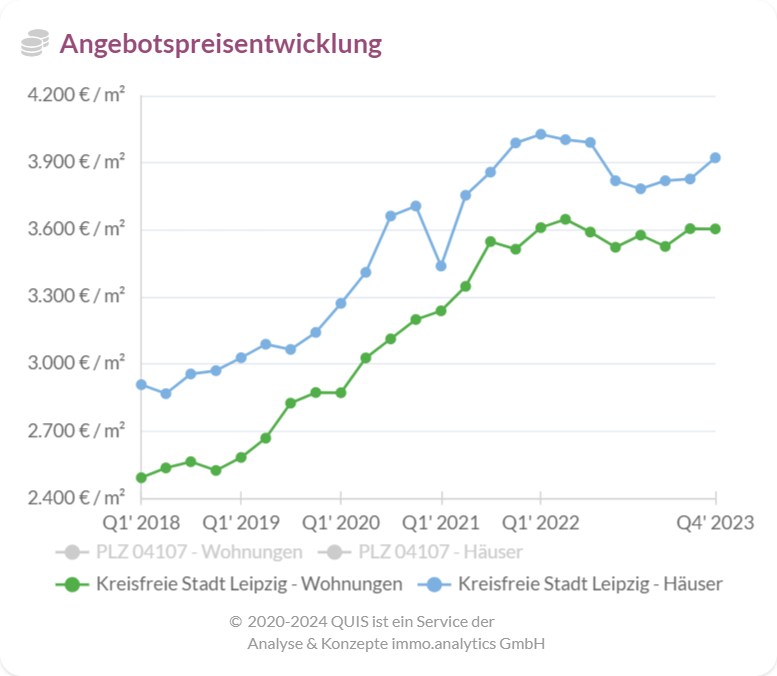 Preisentwicklung für Wohnimmobilien in Leipzig, ansteigende Tendenz seit 2018
