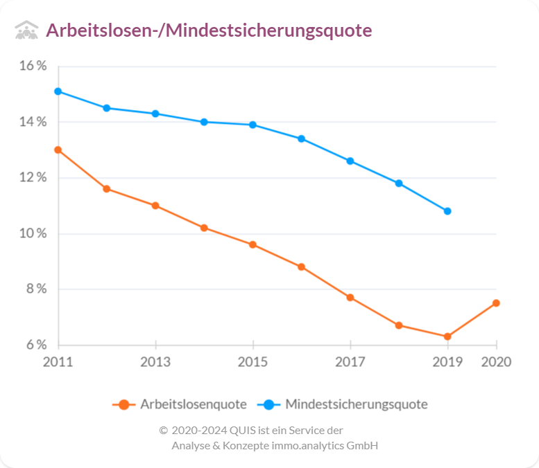 Informationen zu Arbeitslosen- und Mindestsicherungsquote in Leipzig