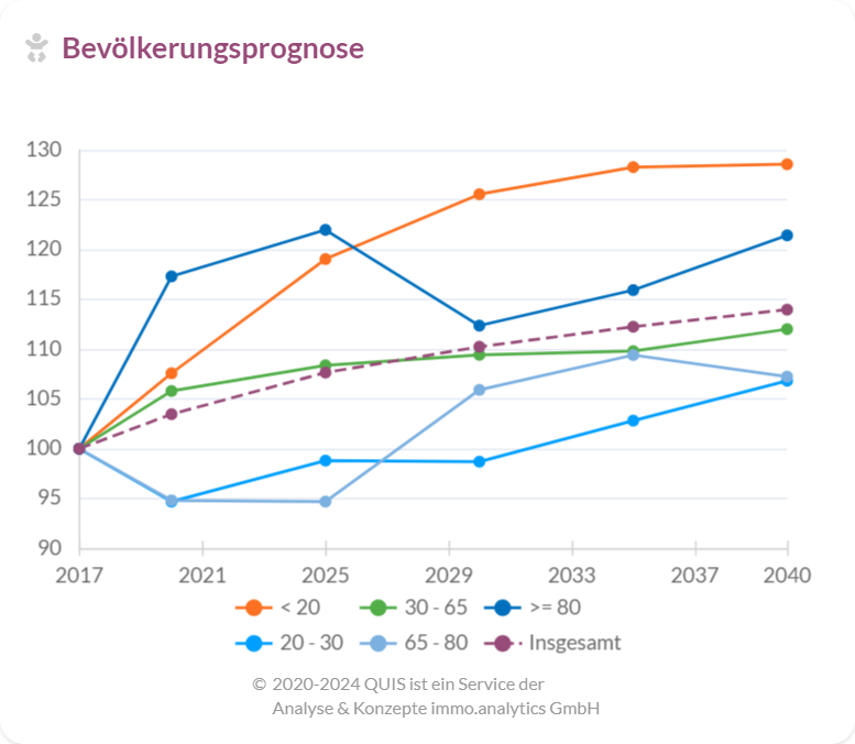 Prognosegrafik zum Bevölkerungswachstum in Leipzig bis 2040