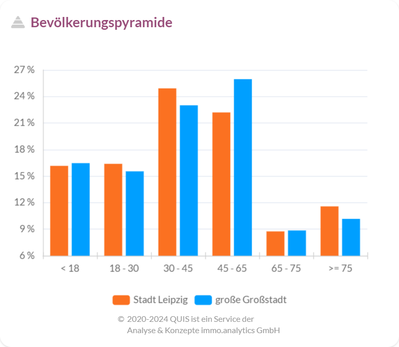 Bevölkerungspyramide von Leipzig zeigt Altersverteilung