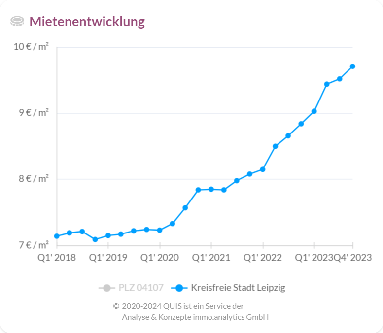 Anstieg der Mietpreise in Leipzig von 2018 bis 2023