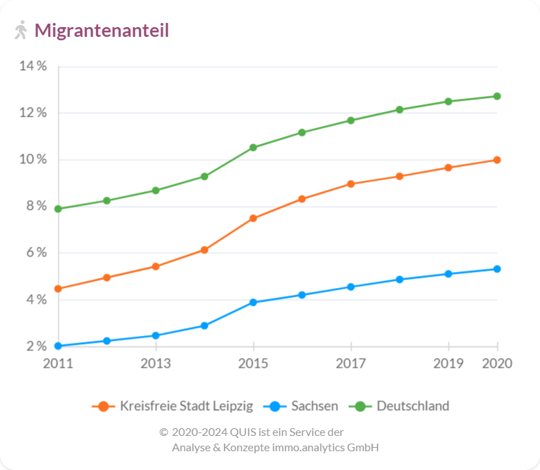 Zunahme des Migrantenanteils in Leipzig im Vergleich zu Sachsen und Deutschland