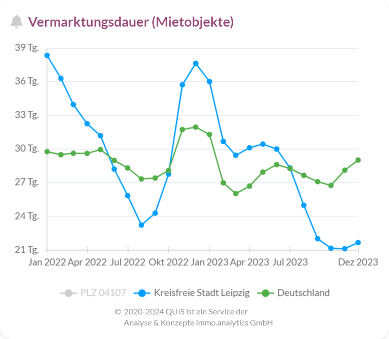 Entwicklung der Vermarktungsdauer von Mietobjekten in Leipzig