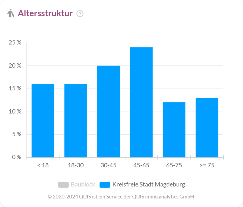 Altersstruktur der Bevölkerung in Magdeburg, prozentuale Verteilung der Altersgruppen von unter 18 bis über 75 Jahren.