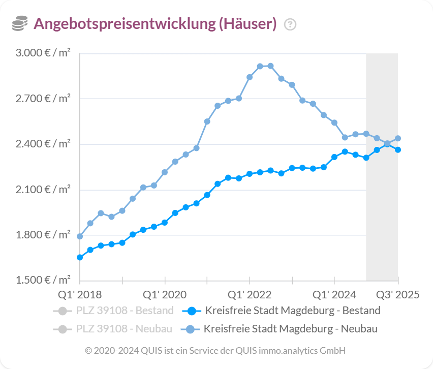 Angebotspreisentwicklung für Bestands- und Neubauhäuser in Magdeburg von Q1 2018 bis zur Prognose Q3 2025.