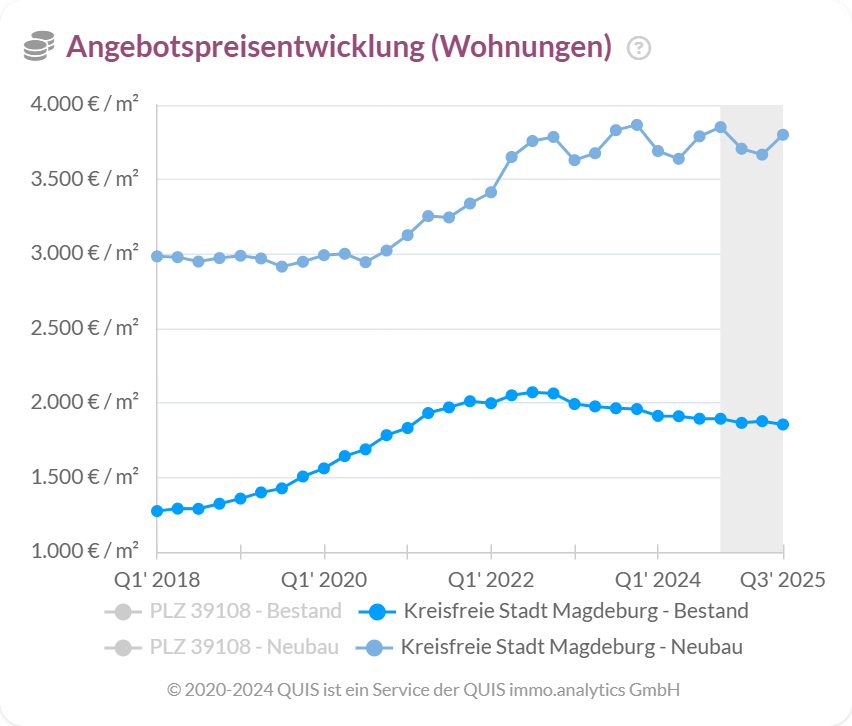 Angebotspreisentwicklung für Bestands- und Neubauwohnungen in Magdeburg von Q1 2018 bis zur Prognose Q3 2025.