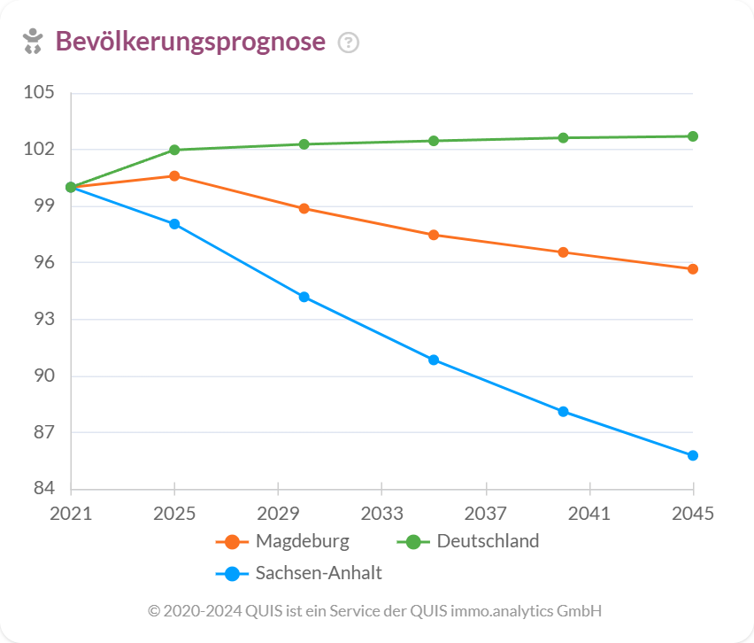 Bevölkerungsprognose bis 2045 für Magdeburg, Sachsen-Anhalt und Deutschland im Vergleich.