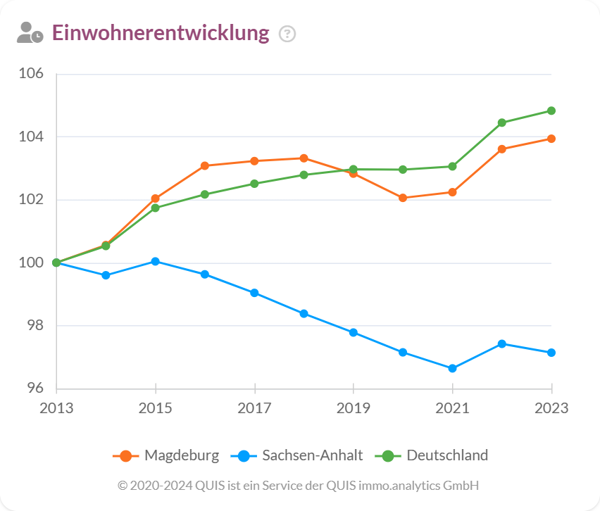 Einwohnerentwicklung in Magdeburg, Sachsen-Anhalt und Deutschland von 2013 bis 2023 im Vergleich.