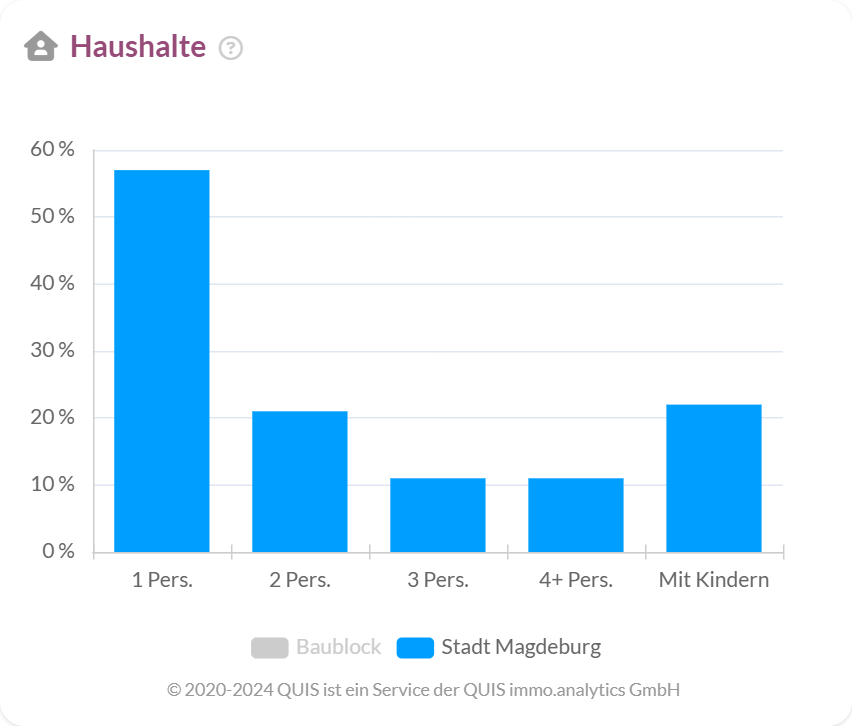 Haushaltsstruktur in Magdeburg, Verteilung nach Einpersonenhaushalten, Mehrpersonenhaushalten und Haushalten mit Kindern.