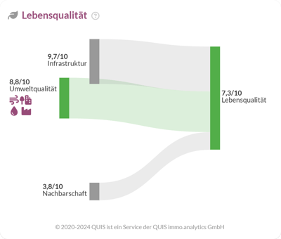 Lebensqualität in Magdeburg mit Bewertungen für Infrastruktur, Umweltqualität und Nachbarschaft.