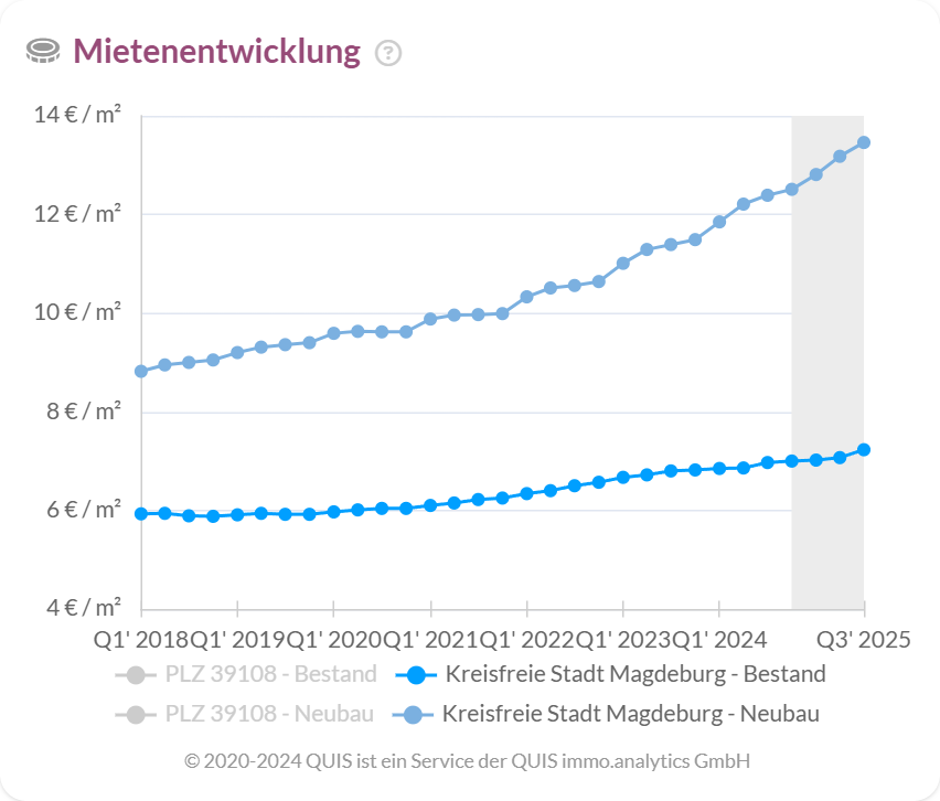 Mietenentwicklung in Magdeburg für Bestands- und Neubauwohnungen von Q1 2018 bis Prognose Q3 2025