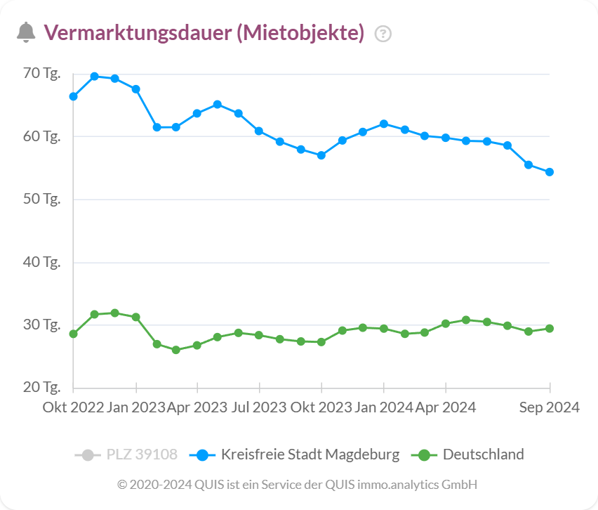 Vermarktungsdauer von Mietobjekten in Magdeburg im Vergleich zum nationalen Durchschnitt von Oktober 2022 bis September 2024.