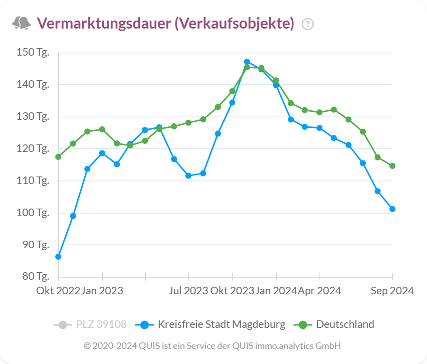 Vermarktungsdauer für Verkaufsobjekte in Magdeburg im Vergleich zum deutschen Durchschnitt von Oktober 2022 bis September 2024.