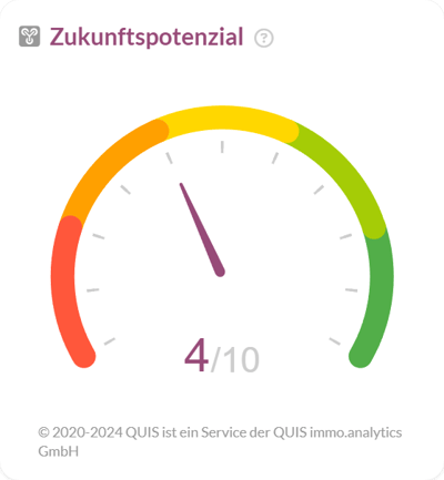 Zukunftspotenzial von Magdeburg bewertet mit 4 von 10.