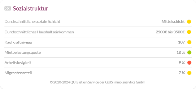 Sozialstruktur-Diagramm mit Angaben zur sozialen Schicht, Einkommen, Kaufkraft, Mietbelastung, Arbeitslosigkeit und Migrantenanteil.