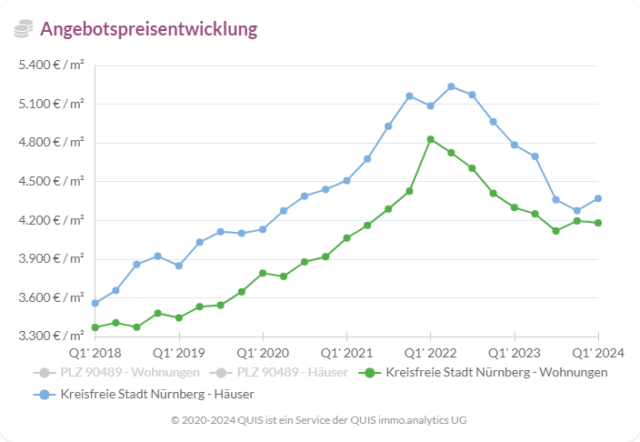 Entwicklung der Angebotspreise von Wohnobjekten