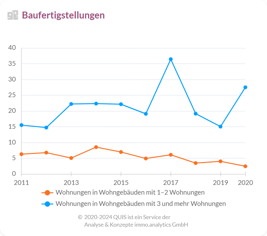 Baufertigstellungen von Häusern mit 1-2 Wohnungen und Häusern mit 3 oder mehr Wohnungen