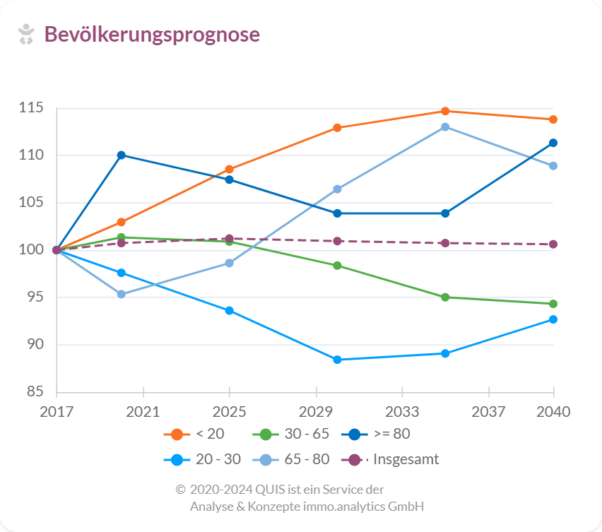 Bevölkerungsprognose für verschiedene Altersgruppen