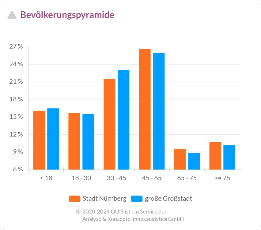 Bevölkerungspyramide der Altersgruppen im Vergleich zu anderen deutschen Großstädten