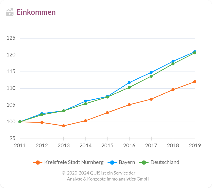 Einkommensentwicklung in Nürnberg  im Vergleich zu Bayern und Deutschland