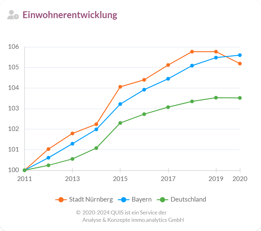 Einwohnerentwicklung in Nürnberg  im Vergleich zu Bayern und Deutschland