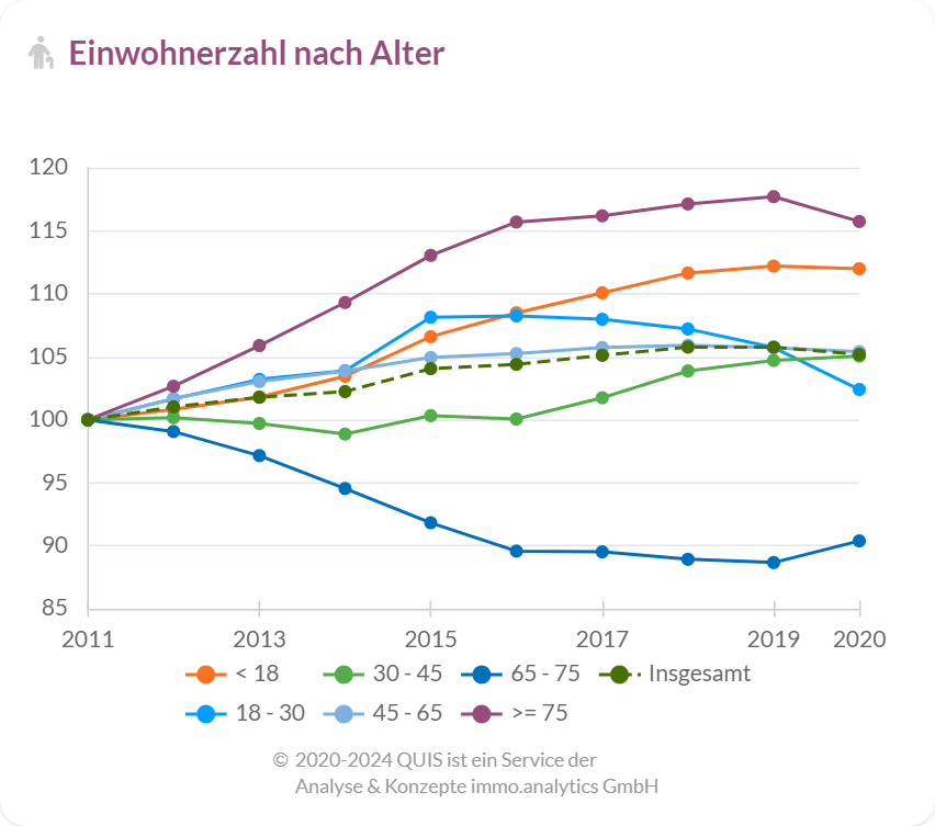 Einwohnerentwicklung nach Alter