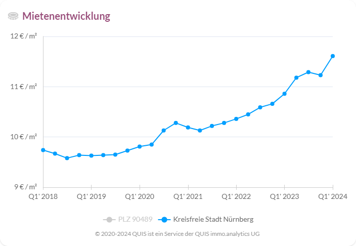 Mietentwicklung seit 2018