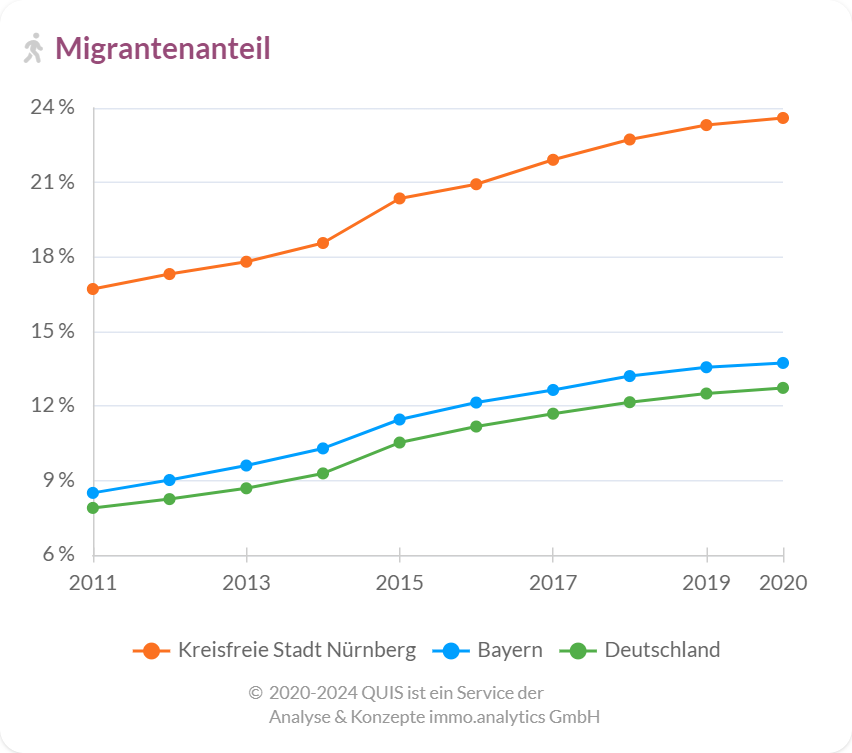 Migrantenanteil in Nürnberg  im Vergleich zu Bayern und Deutschland