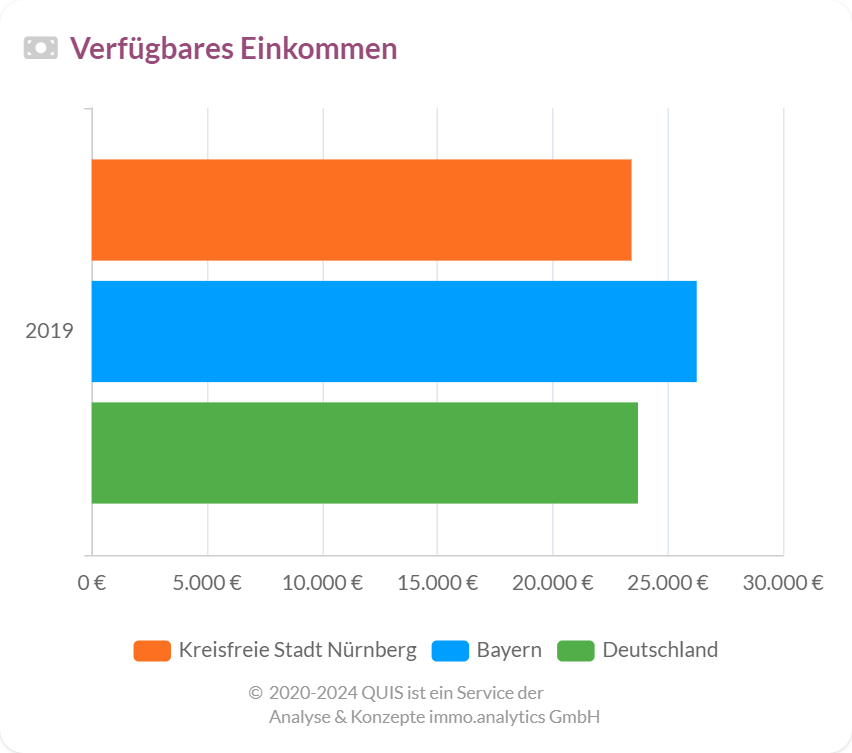 Verfügbares Einkommen im Vergleich zum Durchschnittseinkommen in Deutschland.