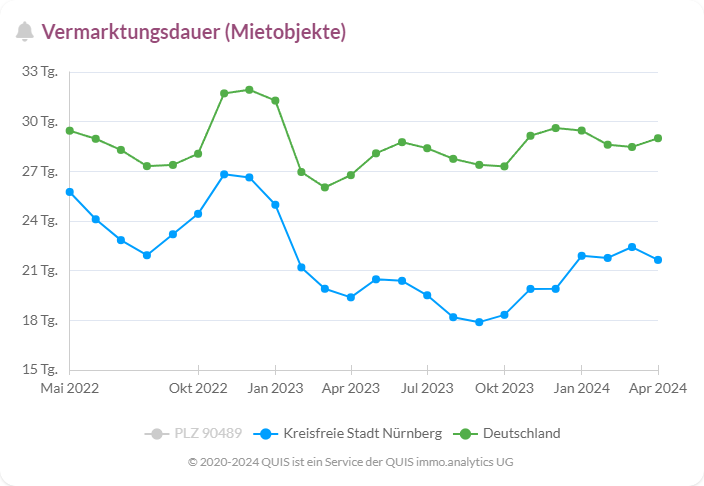 Vermarktungsdauer von Mietobjekten in Nürnberg im Vergleich zu Deutschland