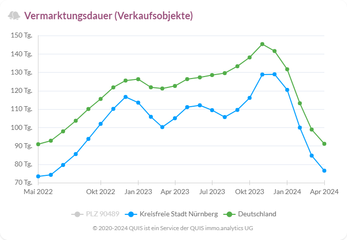 Vermarktungsdauer von Verkaufsobjekten in Nürnberg im Vergleich zu Deutschland