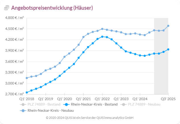 Grafik zur Angebotspreisentwicklung für Häuser im Rhein-Neckar-Kreis und PLZ 74889 von 2018 bis 2025.