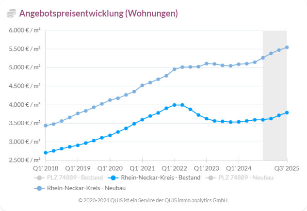 Entwicklung der Angebotspreise für Neubau- und Bestandswohnungen im Rhein-Neckar-Kreis von 2018 bis 2025.