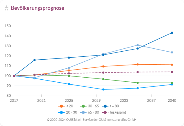 Bevölkerungsprognose im Rhein-Neckar-Kreis bis 2040 nach Altersgruppen, mit einem deutlichen Anstieg bei den über 80-Jährigen.