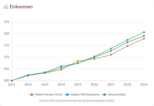 Einkommensentwicklung im Rhein-Neckar-Kreis im Vergleich zu Baden-Württemberg und Deutschland von 2011 bis 2019.