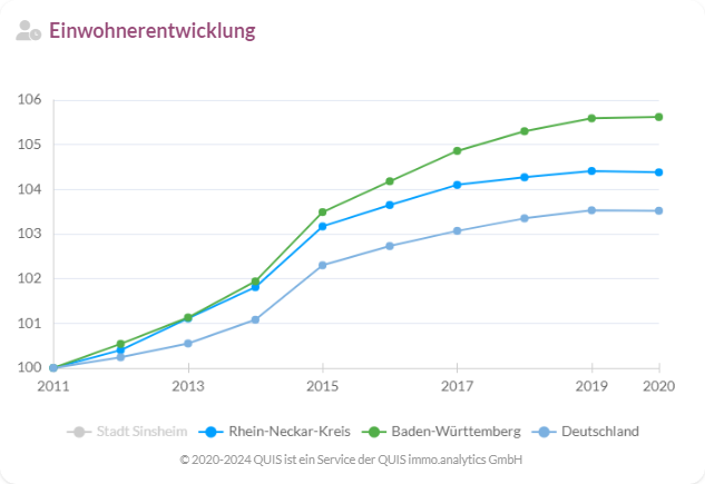 Einwohnerentwicklung in der Stadt Sinsheim, dem Rhein-Neckar-Kreis, Baden-Württemberg und Deutschland von 2011 bis 2020.