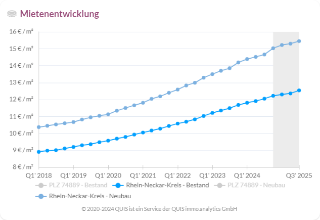 Mietenentwicklung im Rhein-Neckar-Kreis von 2018 bis 2025, aufgeteilt nach Bestands- und Neubauwohnungen sowie PLZ 74889.