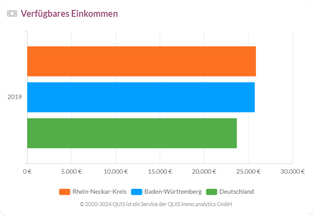 Vergleich des verfügbaren Einkommens im Jahr 2019 im Rhein-Neckar-Kreis, Baden-Württemberg und Deutschland.