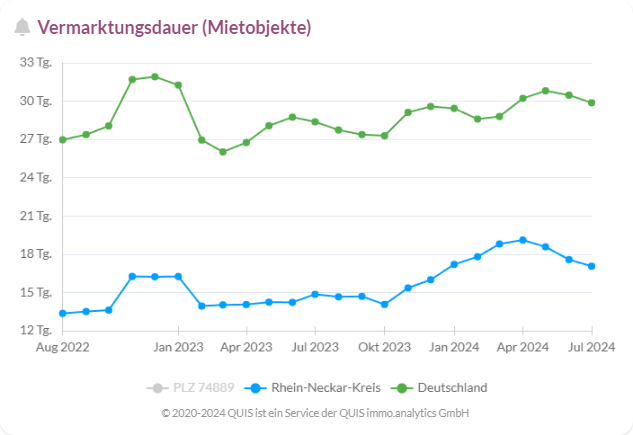 Vermarktungsdauer von Mietobjekten im Rhein-Neckar-Kreis und Deutschland von August 2022 bis Juli 2024.