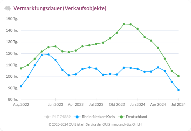 Vermarktungsdauer von Verkaufsobjekten im Rhein-Neckar-Kreis und Deutschland von August 2022 bis Juli 2024.