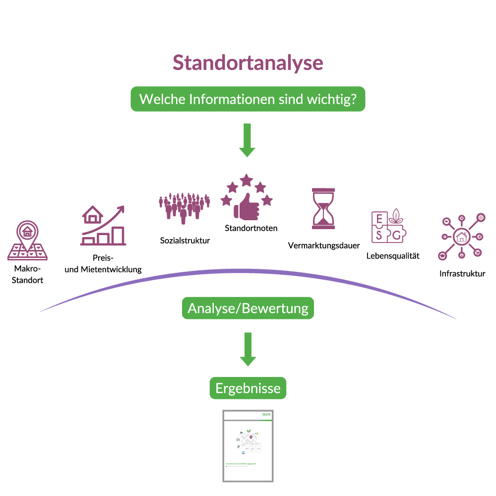 Die Grafik zeigt alle wichtigen Aspekte der Standortanalyse wie Preisentwicklung, Sozialstruktur, Lebensqualität und Infrastruktur.